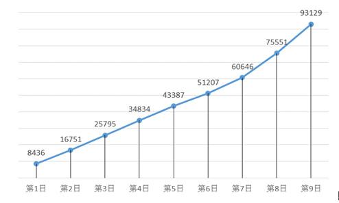 2019年厦门人口总数_2019国考报名人数统计 福建总报考20918人 厦门海关某职位蝉