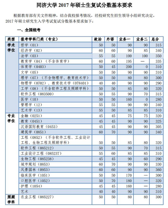 同济大学医学院分数线