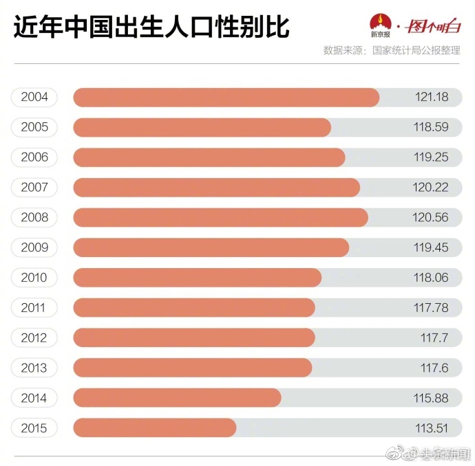 全国人口性别比_全国出生人口性别比变化情况图-卫计委 计生政策放松尚未缓