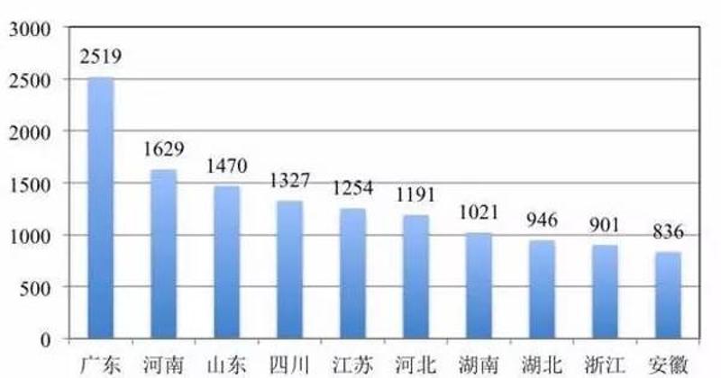 河南省人口总数_河南省的第二大城市洛阳,在中西部地区,属于什么地位