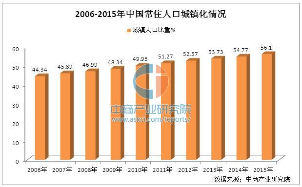 2019中国城镇人口_中国城镇人口首次超过农村人口