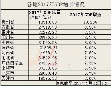 2017年中国城市gdp排名_2017年中国19个副省级及以上城市GDP排名