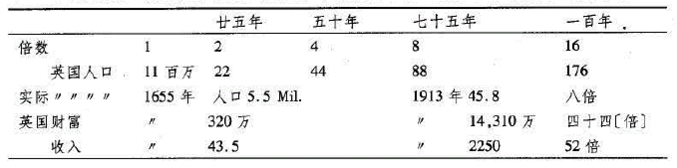 英国历年人口_...-4可以看出,英国人口增长率在1980年达到最低点,此后英国人口