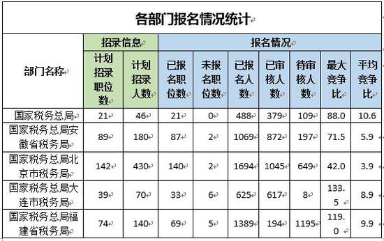 表情 2019年国考报名第二日 国税报名人数成倍