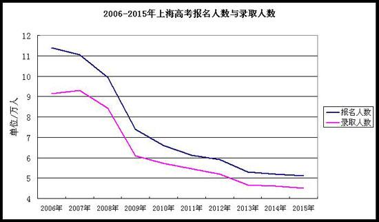 上海市人口数量_上海少数民族人口和全市人口年龄构成比较 (单位:%).图片来源