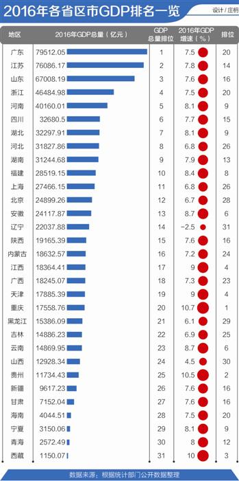 江苏省gdp排名