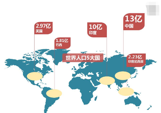 巴西人口世界第几_中国人口世界第一还能撑几年 还有哪国人口过亿(2)