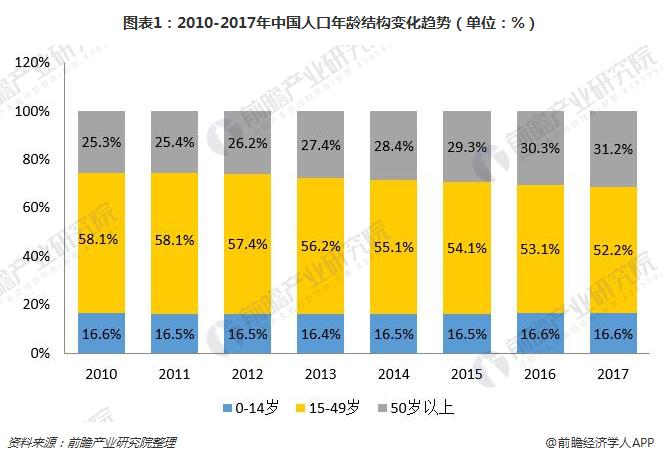 人口年龄结构状况_金融脱虚入实 中医药站在风口 下篇