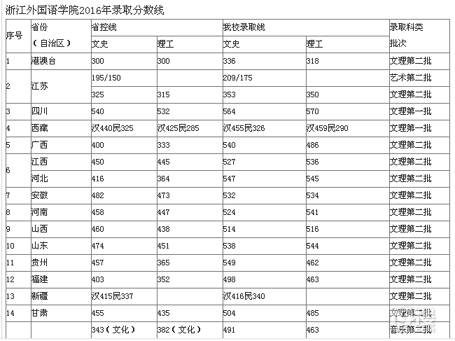 浙江外国语学院分数线