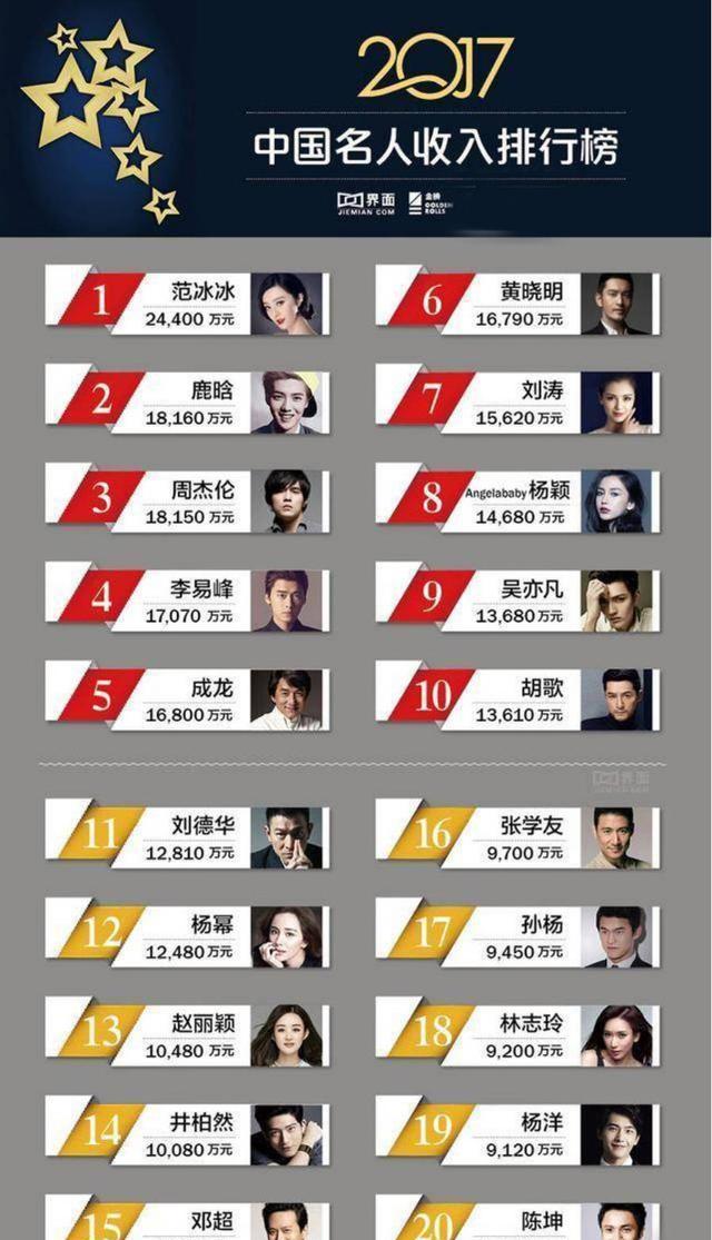 2018明星收入排行超5000万2018年明星片酬收入及排名情况