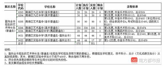 南艺分数线