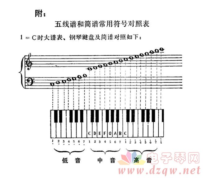 表情 附 五线谱和简谱常用符号对照表 1 C时大谱表 钢琴键盘及简谱对
