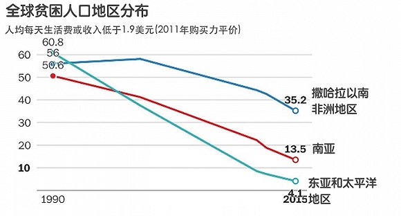 世界贫困人口_全球贫困人口已减少一半