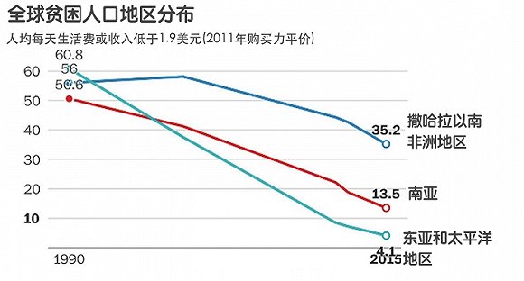 贫困人口年均收入_十三五 我市贫困人口年均纯收入达到6000元(2)