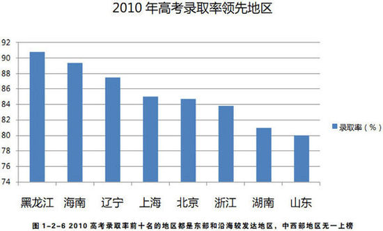 山东省各地区人口数_山东半岛各城市人口的比重.-中国经济区域之我见 另附山(2)