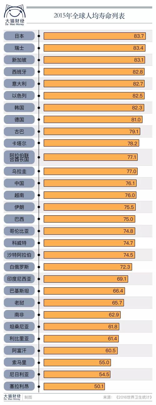 新加坡人口平均寿命_...瑞士,意大利,新加坡,圣马力诺.其中日本人平均寿命已经(3)