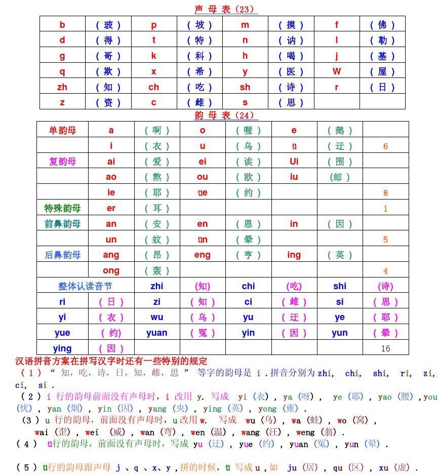 24韵母表