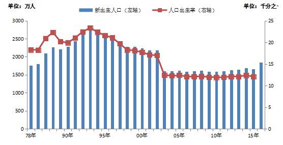 中国历年出生人口_中国历年出生人口统计