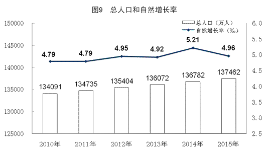 最新人口自然增长率_人口自然增长率