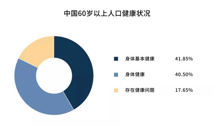 人口健康状况_人口老龄化