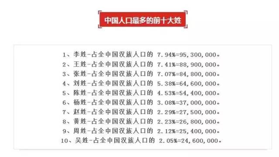 中国汉族人口数量_...w2号是 占全中国汉族人口的7.94 95,300,000人 2.王姓 占全中国