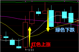 k线图中的柱体有阳线和阴线之分.