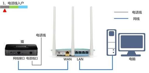 adsl宽带连接无线路由器的方法