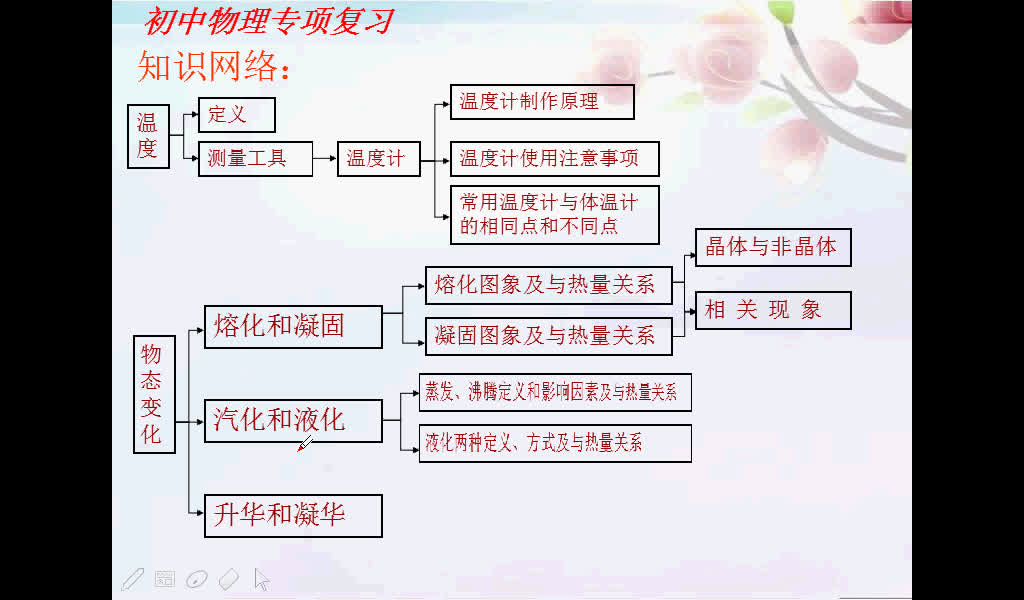 初中物理中考物理專項復習三熱和能--------物體的三種狀態六種變化