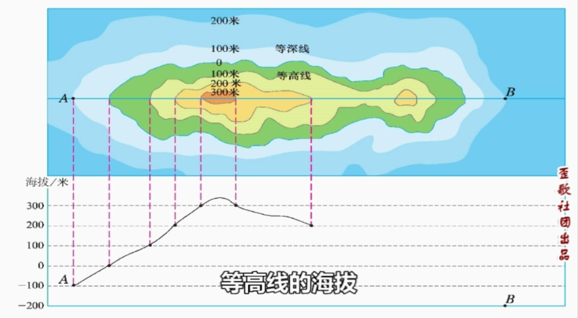 地理知识!地形图分多类《等高线全具备》