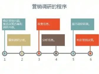 [图]解读科特勒营销管理18-营销调研的程序