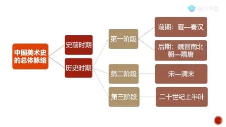 [图]一零一美术考研|中国美术史脉络与艺术作品分类