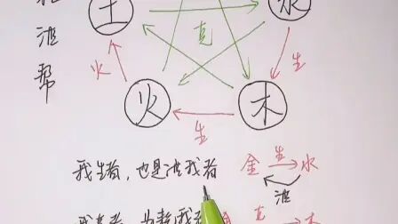 [图]易学入门基础—— 五行除了相生相克的关系 还有耗、泄、帮