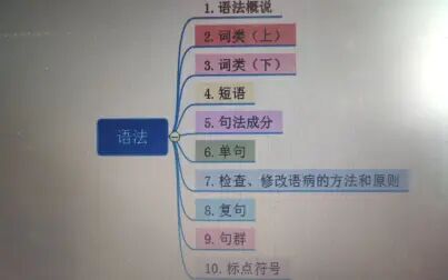 [图]现代汉语-语法部分-汉硕考研重点梳理-1