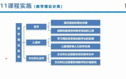 [图]34课程实施——经典教学理论分类