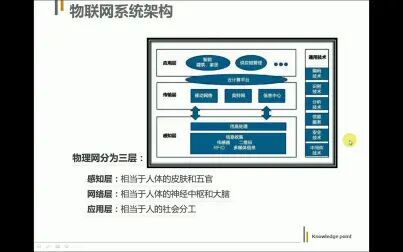 [图]智能家居及物联网-3物联网系统架构与技术支持