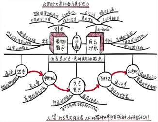 [图]【听书】《写给大家的西方美术史》西方美术史各时期的特点