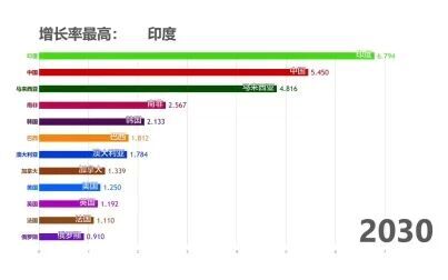 [图]【数据可视化】2015-2100世界主要国家GDP增速预测