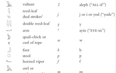 [图]【古埃及语小课堂】 2 古埃及文字基本字符及其发音(单字母字符)