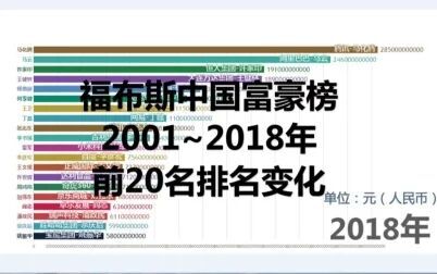 [图]福布斯中国富豪榜2001~2018年前20名排名变化