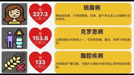 [图]【概率比较】人类疾病 --- 50种人类多发疾病