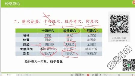 [图]02.21考研针灸基础—中医综合针灸腧穴分类