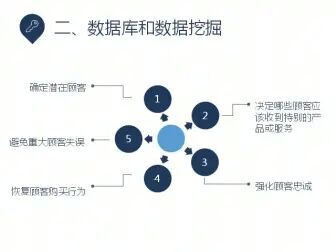 [图]解读科特勒营销管理23-顾客数据库和数据库营销