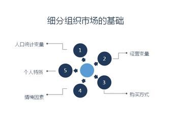 [图]解读科特勒营销管理35-细分组织市场的基础