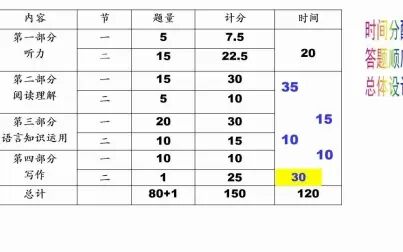 [图]英语备考策略 答题时间分配篇