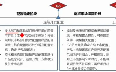 [图]【5-3】整车开发项目管理关键过程-产品配置管理01