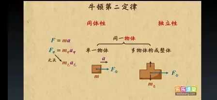 [图]高中物理必修一牛顿运动定律9.牛顿第二定律的同体性和独立性