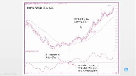 [图]MACD波段操作第二买点