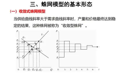 [图]微观经济学—蛛网模型的推导