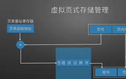 [图]2022计算机考研慕课计算机组成原理 06.虚拟内存管理2