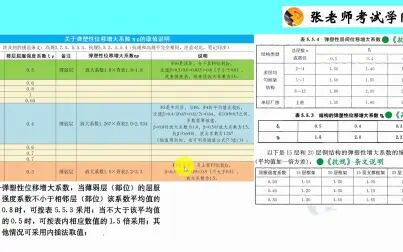 [图]弹塑性位移增大系数-《高规》和《抗规》-注册结构工程师考试知识点